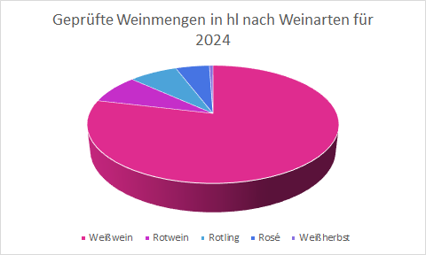 Diagramm Weinsorten