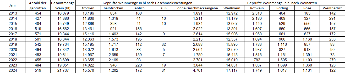 Tabelle Statistik Weinprüfung